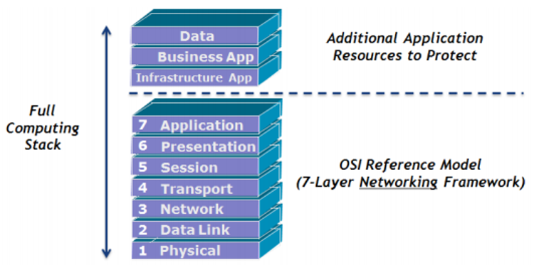 What's the Difference Between a Model and an Application?