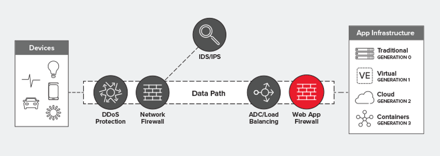 Using Web Application Firewall at container-level for network