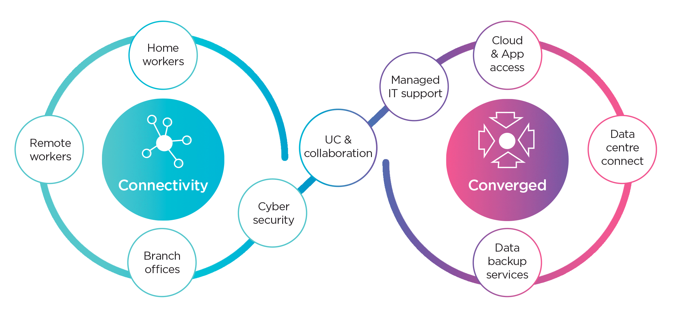 Integrated connectivity solutions and cloud-based services